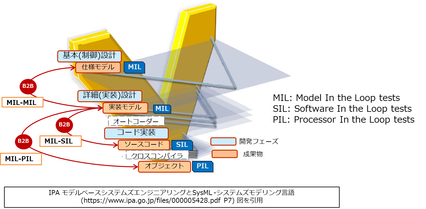 図 5: IPAモデルベースシステムズエンジニアリングとSysML